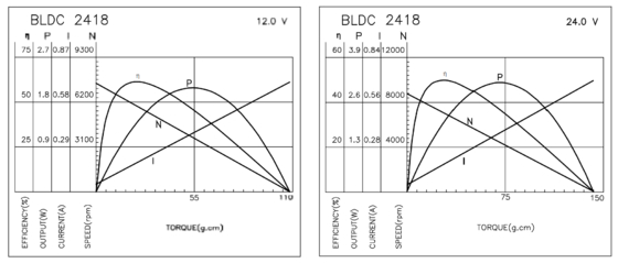 BLDC 2418 브러시리스 모터 전기 면도 기계의 높은 효율과 긴 수명