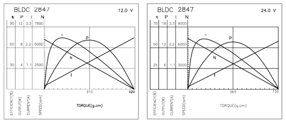 BLDC 2847 전기 면도기 의료기기 및 헤어 드라이어용 브러쉬리스 모터