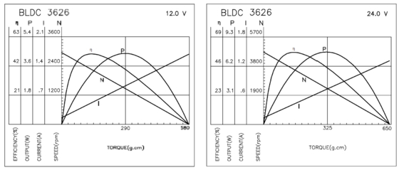 BLDC 3626 산업 기기 및 개인 위생 용품용 브러시리스 모터