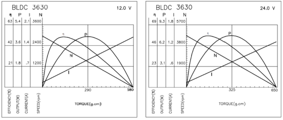 BLDC 3630 산업용 기계 및 가정용 브러쉬리스 모터
