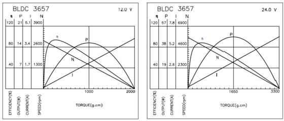 BLDC 3657 의료 및 산업용 기기용 줄이기용 변속기와 함께 브러쉬리스 모터