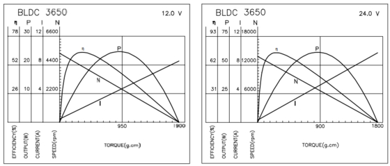 BLDC-3650 감속 기어박스가 장착된 브러시리스 모터 (사무 기기용)