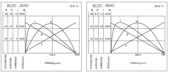 BLDC-3640 전기 면도기와 진동기에 대한 감소 기어박스와 함께 브러쉬리스 모터